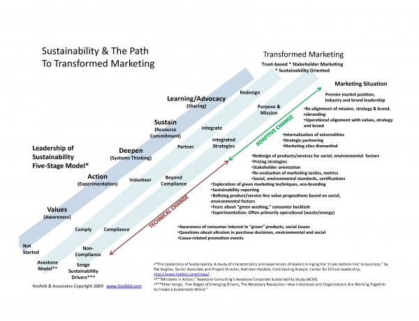 transformation-of-marketing-chart-hosfeld-dot-com